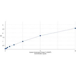 Graph showing standard OD data for Human Centromere Protein F (CENPF) 