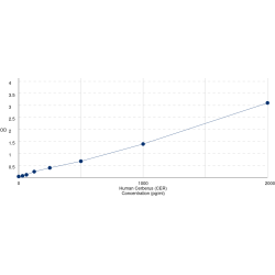 Graph showing standard OD data for Human Cerberus (CER) 