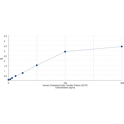 Graph showing standard OD data for Human Cholesteryl Ester Transfer Protein (CETP) 