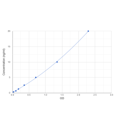 Graph showing standard OD data for Human Chymase 1, Mast Cell (CMA1) 