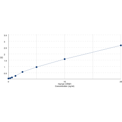 Graph showing standard OD data for Human Cysteine Rich Transmembrane BMP Regulator 1 (CRIM1) 