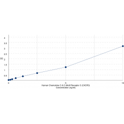 Graph showing standard OD data for Human Chemokine C-X-C-Motif Receptor 3 (CXCR3) 