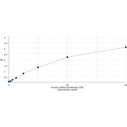 Graph showing standard OD data for Human Cytidine Deaminase (CDA) 