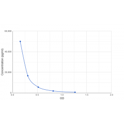 Graph showing standard OD data for Human D-Dimer 