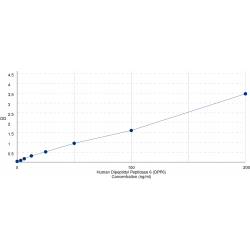 Graph showing standard OD data for Human Dipeptidyl Peptidase 6 (DPP6) 