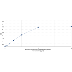 Graph showing standard OD data for Human Dual Specificity Phosphatase 5 (DUSP5) 