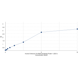 Graph showing standard OD data for Human Enhancer Of mRNA Decapping Protein 1 (EDC1) 