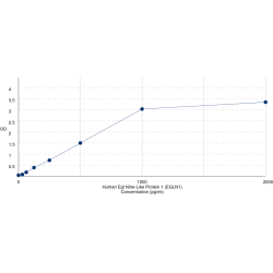 Graph showing standard OD data for Human Egl Nine-Like Protein 1 (EGLN1) 