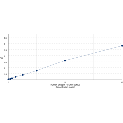 Graph showing standard OD data for Human Endoglin / CD105 (ENG) 