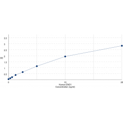 Graph showing standard OD data for Human Alpha-Enolase (ENO1) 