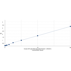 Graph showing standard OD data for Human ER Lipid Raft Associated Protein 1 (ERLIN1) 