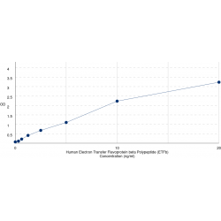 Graph showing standard OD data for Human Electron Transfer Flavoprotein beta Polypeptide (ETFb) 