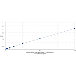 Graph showing standard OD data for Human Fatty Acid Binding Protein 1, Liver (FABP1) 