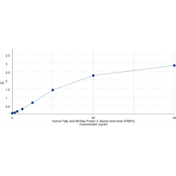 Graph showing standard OD data for Human Fatty Acid Binding Protein 3, Muscle And Heart (FABP3) 