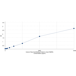 Graph showing standard OD data for Human Gastrotropin (FABP6) 