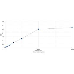 Graph showing standard OD data for Human High Affinity Immunoglobulin Gamma Fc Receptor I / CD64 (FCGR1A) 