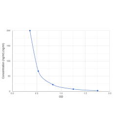 Graph showing standard OD data for Human Fetal Hemoglobin (HBF) 