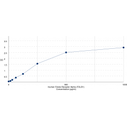 Graph showing standard OD data for Human Folate Receptor Alpha (FOLR1) 
