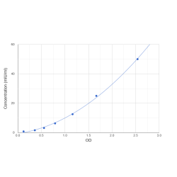 Graph showing standard OD data for Human Follicle Stimulating Hormone (FSH) 