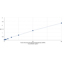 Graph showing standard OD data for Human Glucose-6-Phosphate Dehydrogenase (G6PD) 