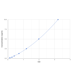 Graph showing standard OD data for Human Lysosomal Alpha Glucosidase (GAA) 