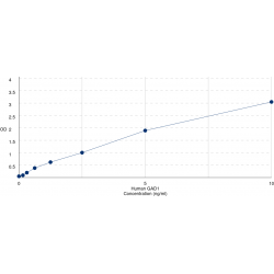 Graph showing standard OD data for Human Glutamate Decarboxylase 1 (GAD1) 