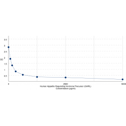 Graph showing standard OD data for Human Appetite-Regulating Hormone (GHRL) 