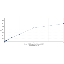 Graph showing standard OD data for Human GM2 Ganglioside Activator (GM2A) 