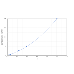 Graph showing standard OD data for Human Glutathione Peroxidase 1 (GPX1) 