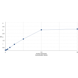 Graph showing standard OD data for Human Granulysin (GNLY) 