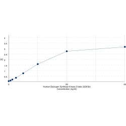 Graph showing standard OD data for Human Glycogen Synthase Kinase 3 beta (GSK3b) 