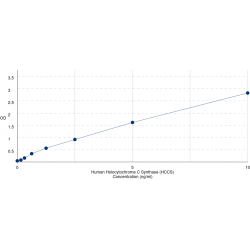 Graph showing standard OD data for Human Holocytochrome C Synthase (HCCS) 