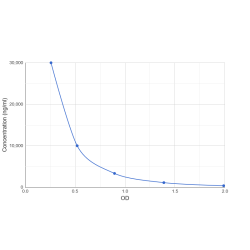 Graph showing standard OD data for Human Hemoglobin gamma 1 (HBg1) 