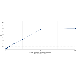 Graph showing standard OD data for Human Histamine Receptor H1 (HRH1) 