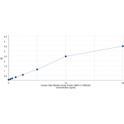 Graph showing standard OD data for Human High Mobility Group Protein HMGI-C (HMGA2) 