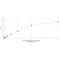 Graph showing standard OD data for Human Heme Oxygenase 2, Decycling (HMOX2) 