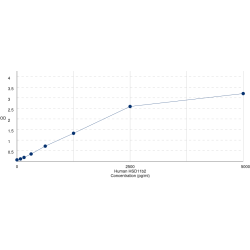 Graph showing standard OD data for Human Corticosteroid 11-Beta-Dehydrogenase Isozyme 2 (HSD11B2) 