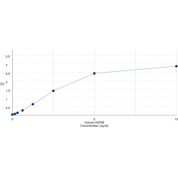 Graph showing standard OD data for Human Heat Shock Protein Beta 8 (HSPB8) 