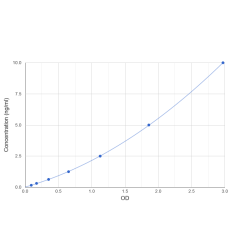 Graph showing standard OD data for Human Huntingtin (HTT) 