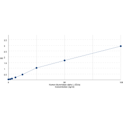 Graph showing standard OD data for Human Iduronidase alpha L (IDUa) 