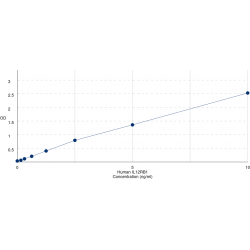 Graph showing standard OD data for Human Interleukin 12 Receptor Beta 1 (IL12Rb1) 