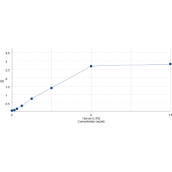 Graph showing standard OD data for Human Interleukin 1 Receptor Type II (IL1R2) 