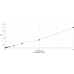 Graph showing standard OD data for Human Interleukin 21 Receptor (IL21R) 