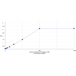 Graph showing standard OD data for Human Interleukin 4 Receptor (IL4R) 