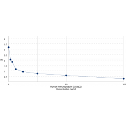 Graph showing standard OD data for Human Immunoglobulin Heavy Constant Gamma 2 (IGHG2) 