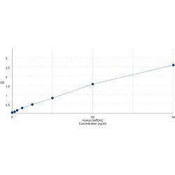 Graph showing standard OD data for Human Inosine 5'-Monophosphate Dehydrogenase 2 (IMPDH2) 