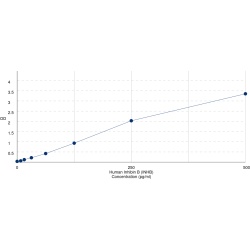 Graph showing standard OD data for Human Inhibin B (INHB) 