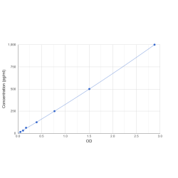 Graph showing standard OD data for Human Inhibin Beta E (INHBE) 