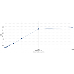 Graph showing standard OD data for Human Intelectin 1 (ITLN1) 