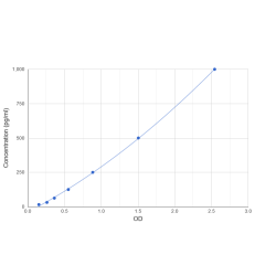 Graph showing standard OD data for Human Interferon Alpha 2 (IFNa2) 